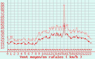 Courbe de la force du vent pour Blois (41)