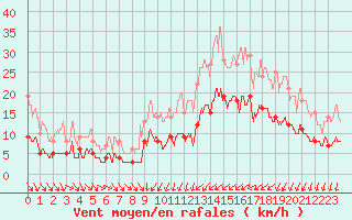 Courbe de la force du vent pour Amilly (45)