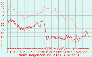 Courbe de la force du vent pour Mont-Saint-Vincent (71)