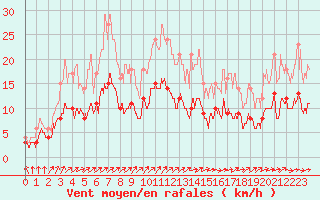 Courbe de la force du vent pour Nevers (58)