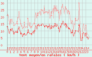 Courbe de la force du vent pour Dijon / Longvic (21)
