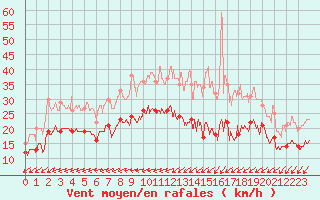 Courbe de la force du vent pour La Rochelle - Aerodrome (17)