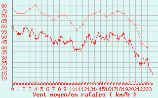 Courbe de la force du vent pour Cap Cpet (83)