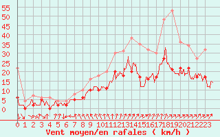 Courbe de la force du vent pour Poitiers (86)