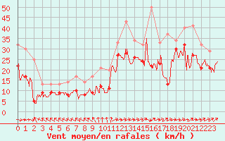 Courbe de la force du vent pour Biscarrosse (40)