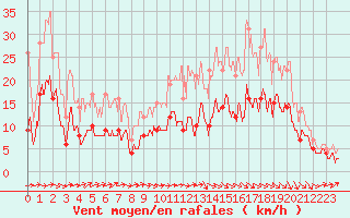 Courbe de la force du vent pour Agen (47)