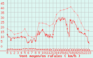 Courbe de la force du vent pour Le Touquet (62)