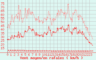 Courbe de la force du vent pour Ploudalmezeau (29)