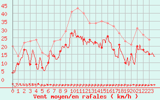 Courbe de la force du vent pour Caen (14)