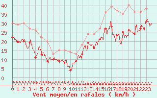 Courbe de la force du vent pour Cap Gris-Nez (62)