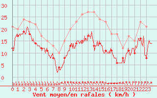 Courbe de la force du vent pour Alistro (2B)