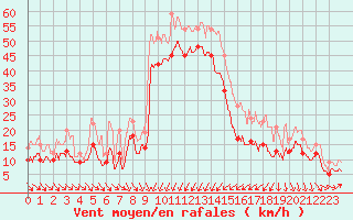 Courbe de la force du vent pour Porto-Vecchio (2A)