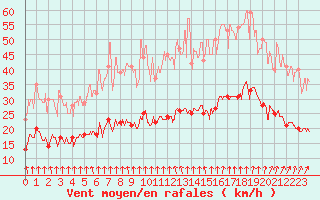 Courbe de la force du vent pour Dieppe (76)