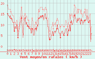 Courbe de la force du vent pour Cap de la Hague (50)