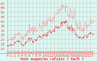 Courbe de la force du vent pour Orly (91)