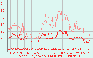 Courbe de la force du vent pour Fix-Saint-Geneys (43)