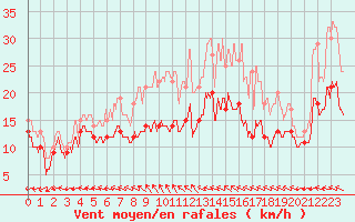 Courbe de la force du vent pour Rochefort Saint-Agnant (17)
