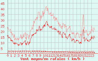 Courbe de la force du vent pour Lanvoc (29)