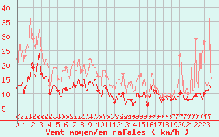 Courbe de la force du vent pour Roissy (95)