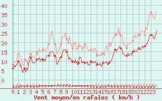 Courbe de la force du vent pour Pointe de Chassiron (17)