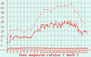 Courbe de la force du vent pour Tours (37)