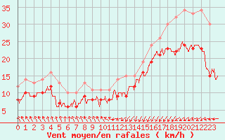 Courbe de la force du vent pour Dunkerque (59)