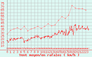 Courbe de la force du vent pour Hyres (83)