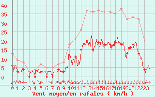 Courbe de la force du vent pour Luxeuil (70)