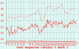 Courbe de la force du vent pour Evreux (27)