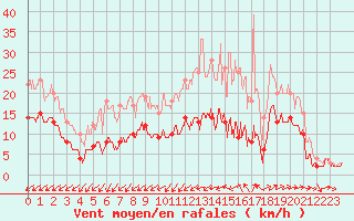 Courbe de la force du vent pour Nantes (44)