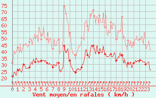 Courbe de la force du vent pour Dinard (35)