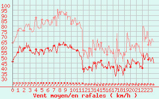 Courbe de la force du vent pour Ouessant (29)