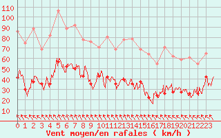 Courbe de la force du vent pour Millau - Soulobres (12)