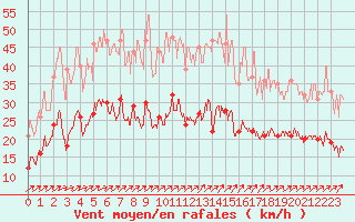 Courbe de la force du vent pour Orly (91)