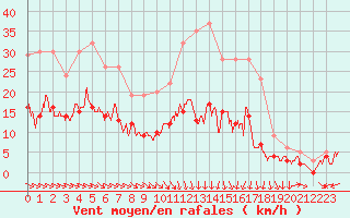 Courbe de la force du vent pour Nantes (44)