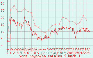 Courbe de la force du vent pour Evreux (27)