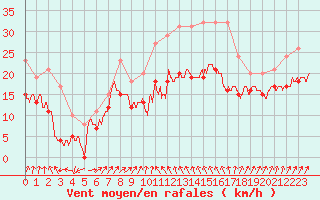 Courbe de la force du vent pour Alistro (2B)