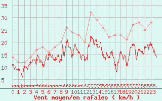 Courbe de la force du vent pour Reims-Prunay (51)