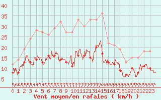 Courbe de la force du vent pour Pontoise - Cormeilles (95)