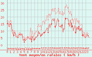 Courbe de la force du vent pour Cap Cpet (83)