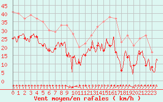 Courbe de la force du vent pour Cognac (16)