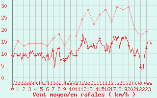 Courbe de la force du vent pour Brest (29)