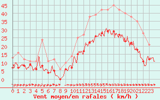 Courbe de la force du vent pour Lorient (56)