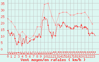 Courbe de la force du vent pour Montpellier (34)