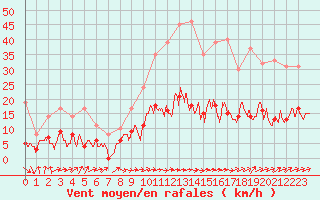 Courbe de la force du vent pour Nmes - Garons (30)