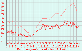 Courbe de la force du vent pour Limoges (87)