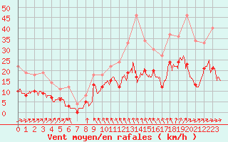 Courbe de la force du vent pour Romorantin (41)