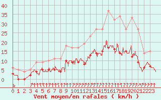 Courbe de la force du vent pour Montlimar (26)