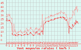 Courbe de la force du vent pour Biscarrosse (40)