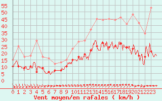 Courbe de la force du vent pour Tours (37)